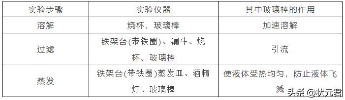 初中化学酸碱盐知识大梳理，搞定这一篇中考绝对够用！（下）