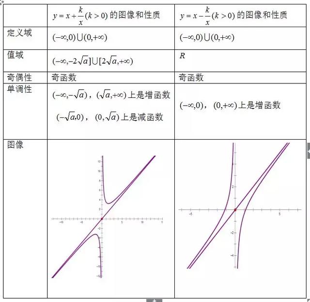 对勾函数的性质及其应用