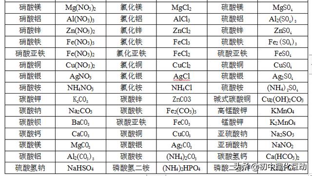 人教版九年级化学上化学式练习，同学们快来练练！