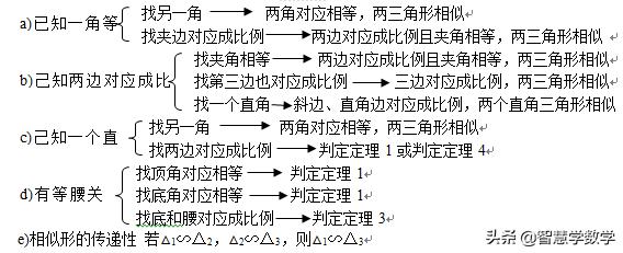 相似三角形解题方法、技巧、步骤、辅助线解析