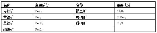 纯干货丨化学金属专题15大考点，考试前必看！