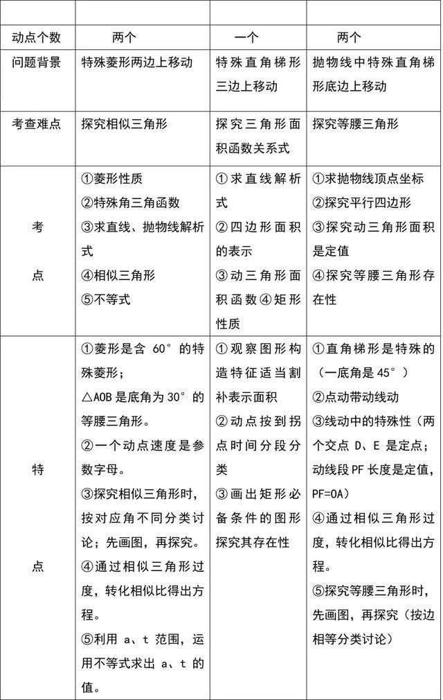 中考数学，这套“二次函数”解题技巧总结，助您的孩子完美逆袭！