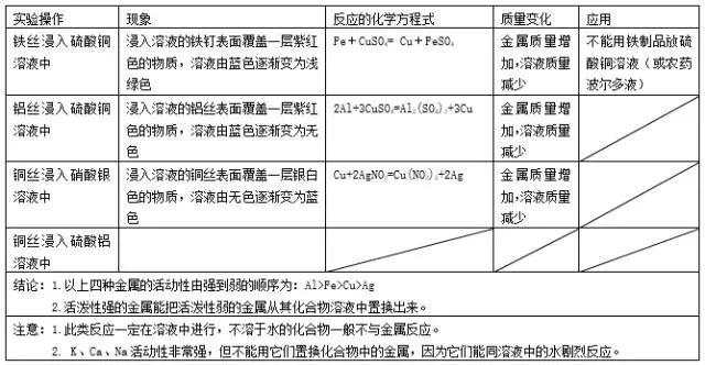 纯干货丨化学金属专题15大考点，考试前必看！