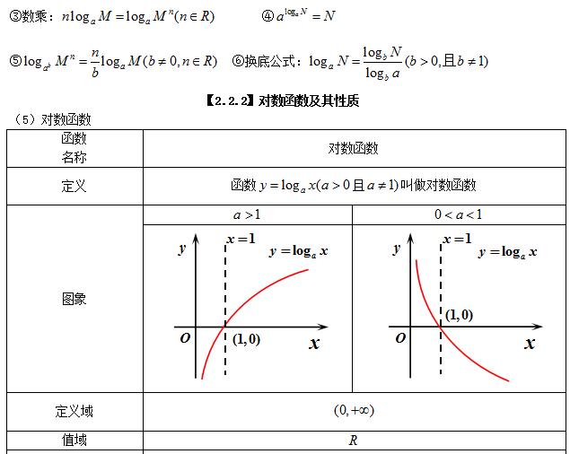 高考数学初等函数图像及性质特点，重要的基础知识你掌握了吗