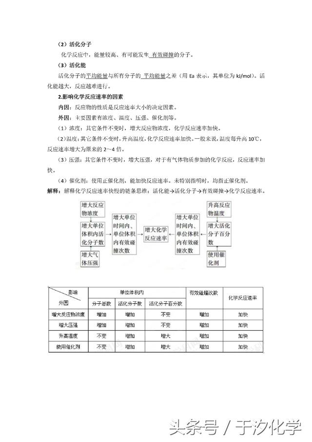 点心优课化学于汐：提分必备！高中化学选修四重难点知识全整理！