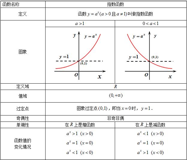 高考数学初等函数图像及性质特点，重要的基础知识你掌握了吗