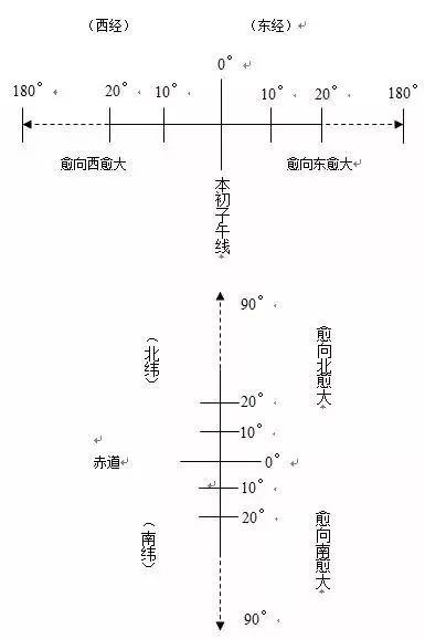 初一上册地理知识总结，电子版来啦，马上就要地理结业考试了。