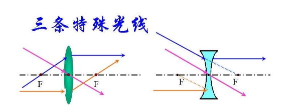 中考临近，学霸分享系列之光学：如何利用光路图，掌握光学原理