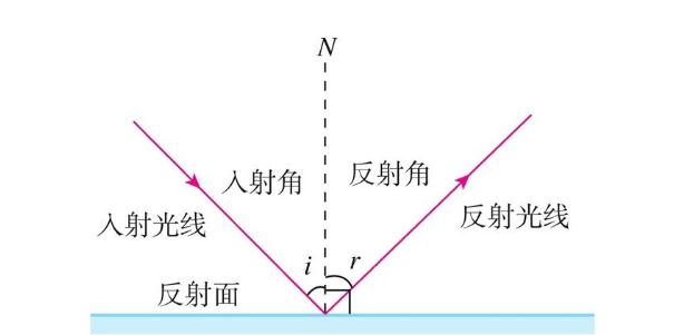 中考临近，学霸分享系列之光学：如何利用光路图，掌握光学原理