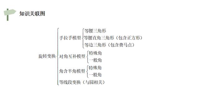 2019中考数学加油站：几何变换三种模型 手拉手、半角、对角互补