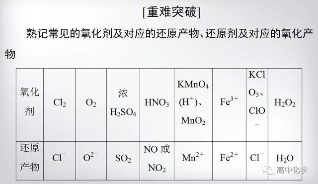 氧化还原反应高频考点及题组冲关