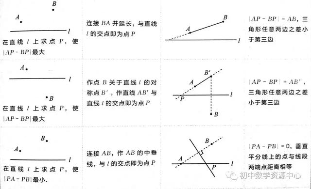 中考数学经典几何模型：最值  掌握全班最低分98！！！