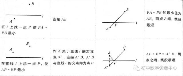 中考数学经典几何模型：最值  掌握全班最低分98！！！