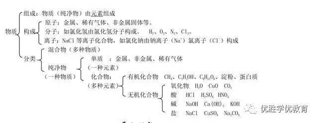 零基础学化学，初中化学知识，重难点