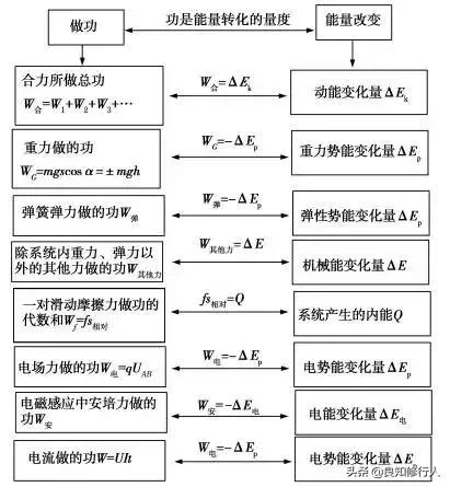 高中物理：十大重要结论&各类题型关键突破口