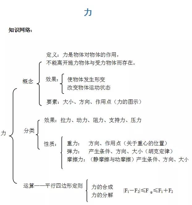 中考物理力学必考知识点！趁着现在看一看，做一做！不要失分！