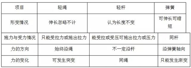 中考物理力学必考知识点！趁着现在看一看，做一做！不要失分！