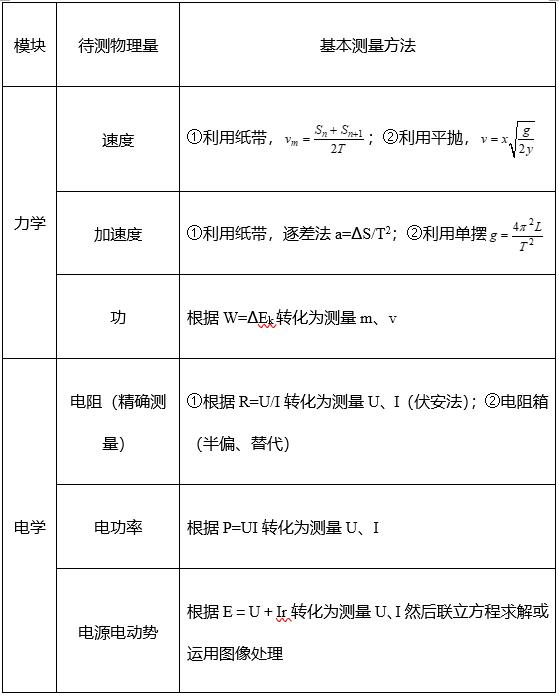 干货 | 2019年高考物理实验复习全面总结！（一）