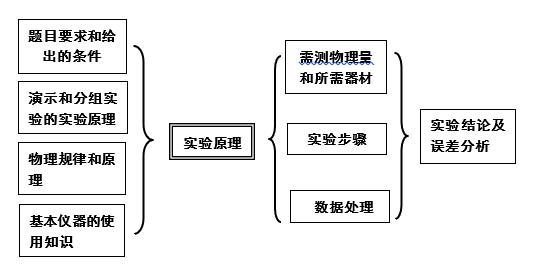 干货 | 2019年高考物理实验复习全面总结！（一）