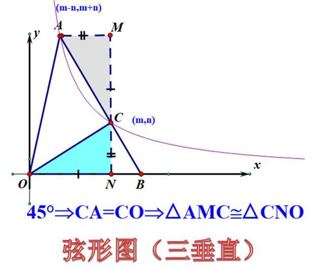 九：弦形图在反比例函数中的运用，巧妙转化角的函数也很关键哦