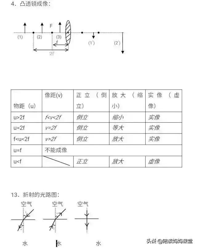 初中物理200道填空题 逢考必有 孩子啃透  次次考100分