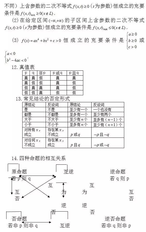 高中数学：常考结论203条，涵盖高中所有重点！