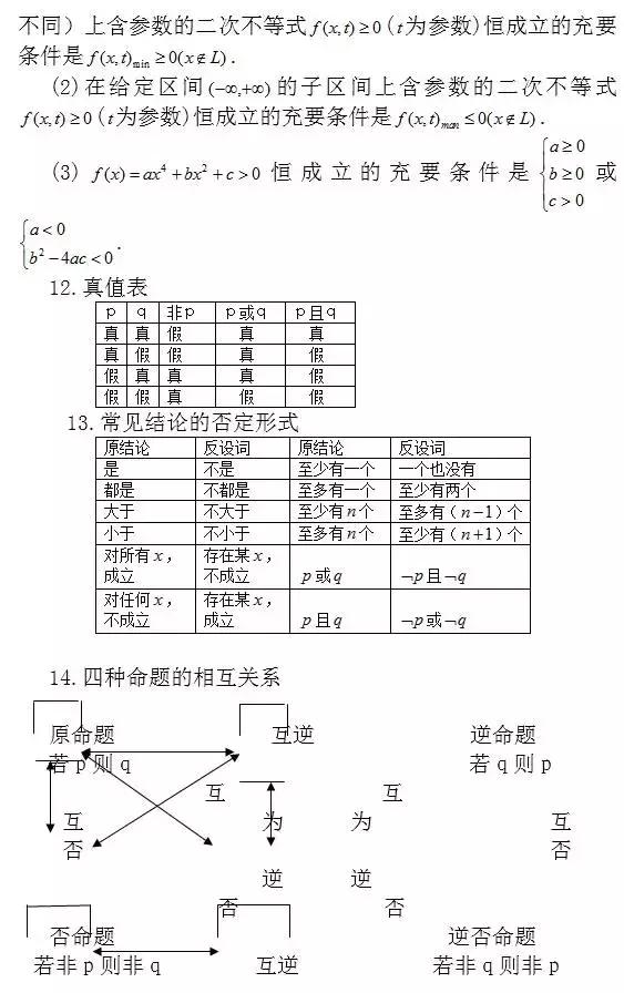 高中数学：常考结论203条，涵盖高中所有重点！