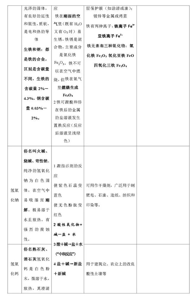 尖子生整理的化学笔记，老师要求全班同学都背下来