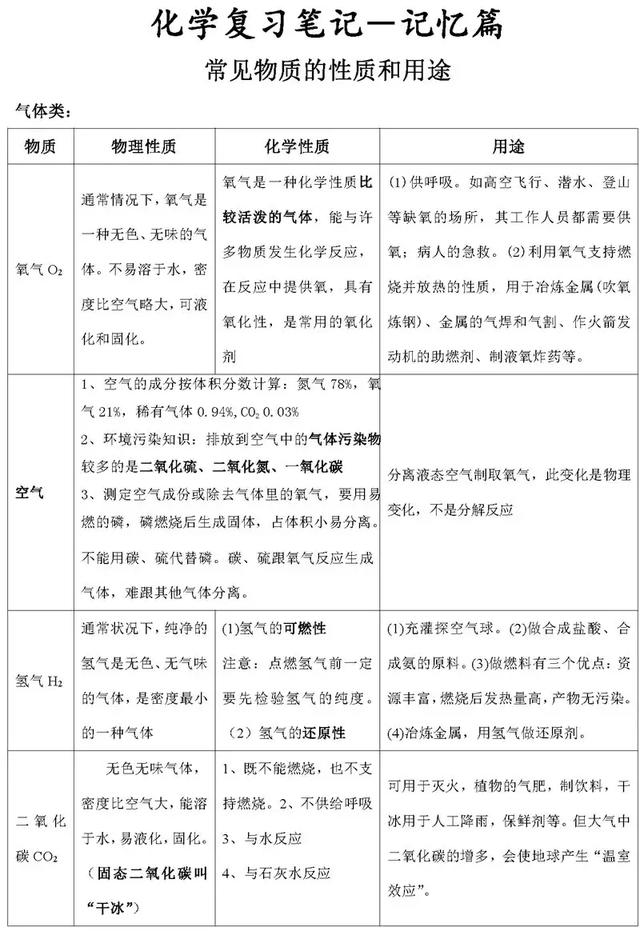 尖子生整理的化学笔记，老师要求全班同学都背下来