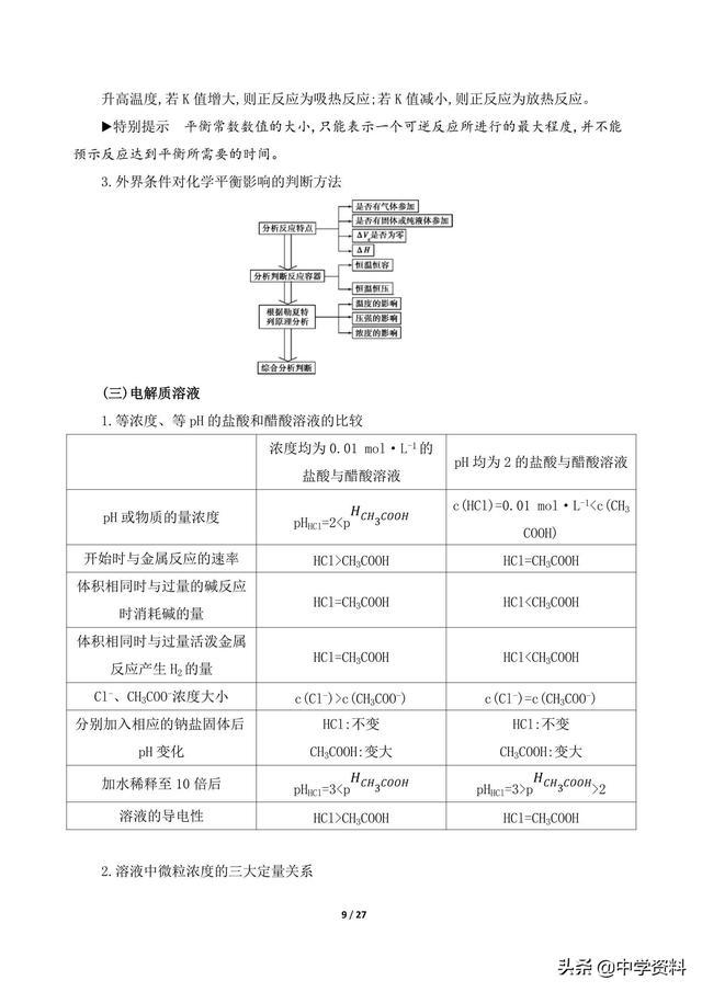 高中化学核心考点 、整合归纳，都在这了！