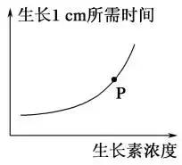 高考生物必考题型，做题思路！（坐标曲线、直方图及数据表格类）