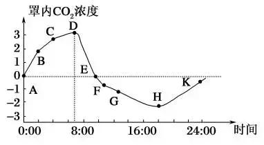 高考生物必考题型，做题思路！（坐标曲线、直方图及数据表格类）