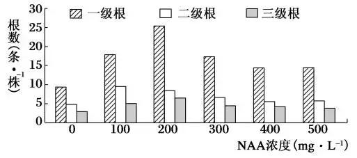 高考生物必考题型，做题思路！（坐标曲线、直方图及数据表格类）