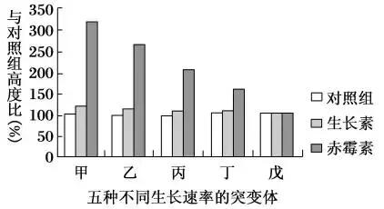 高考生物必考题型，做题思路！（坐标曲线、直方图及数据表格类）