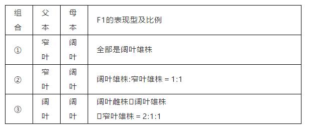 高考生物必考题型，做题思路！（坐标曲线、直方图及数据表格类）