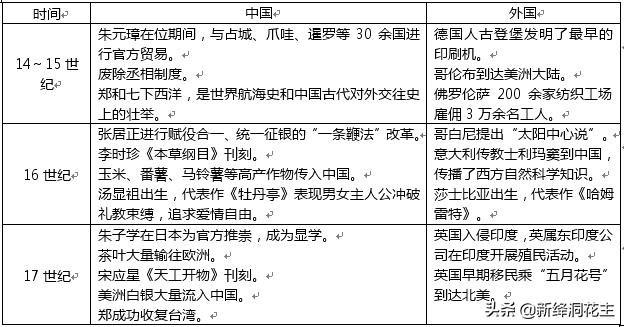 高三历史复习    荷兰、英国的殖民扩张（练习题）