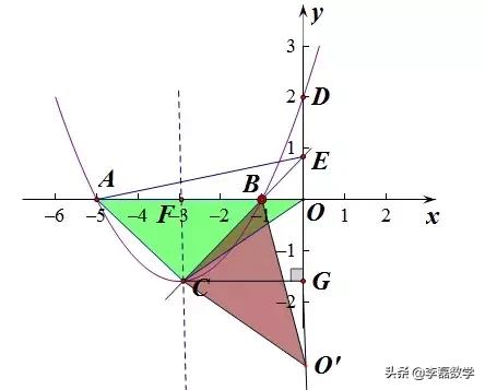 含参数二次函数的压轴题解题策略，细心观察，掌握方法挺简单