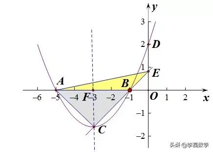 含参数二次函数的压轴题解题策略，细心观察，掌握方法挺简单