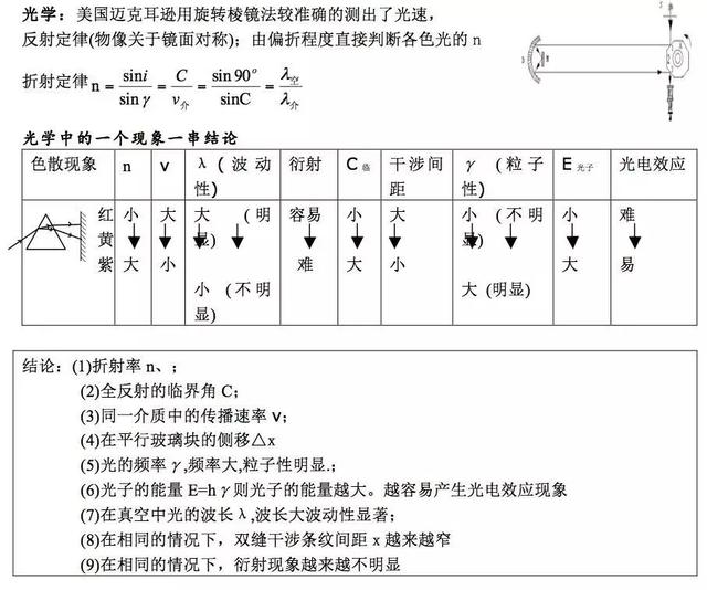 高中物理基本知识总结笔记（光学与近代物理）