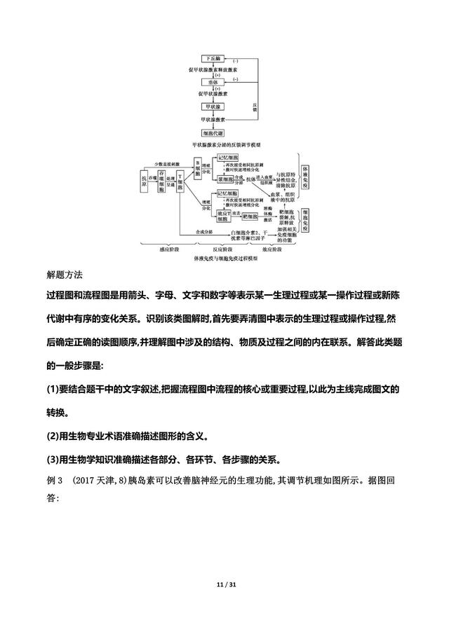 高考生物攻略，五个热考题型突破 附解析训练