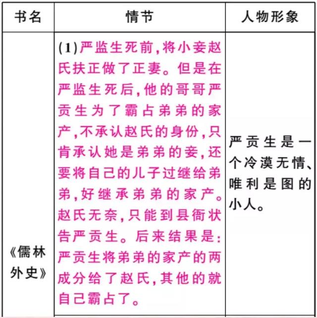 名著阅读 |《儒林外史》知识梳理+练习及答案