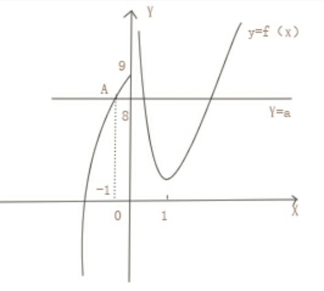 函数：第十三节，复合函数求零点，数形结合