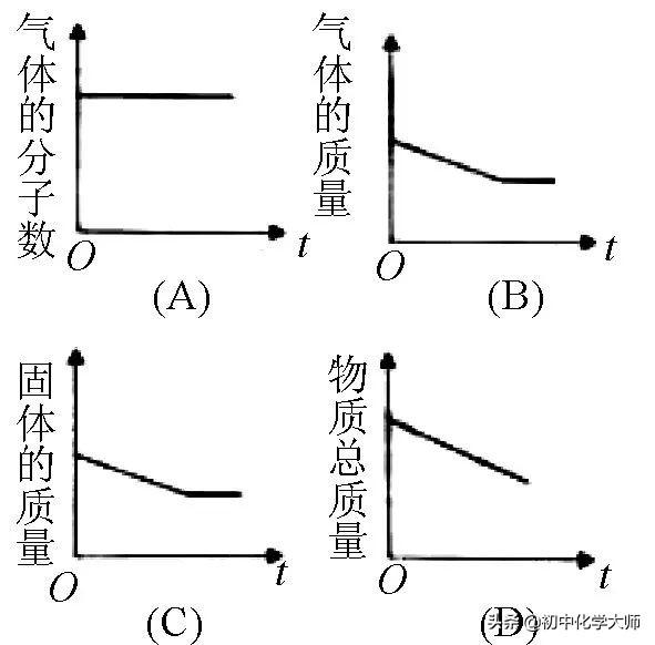 中考化学坐标图像题的类型及解题策略2