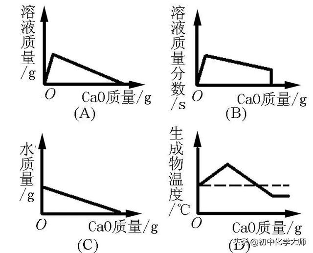 中考化学坐标图像题的类型及解题策略2