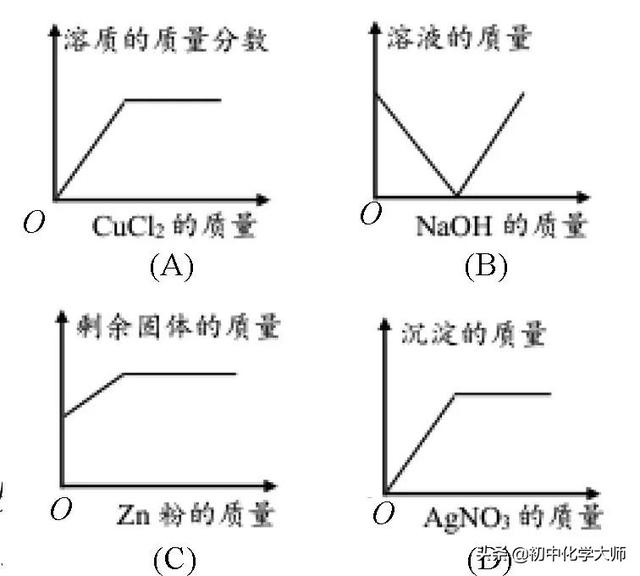 中考化学坐标图像题的类型及解题策略2