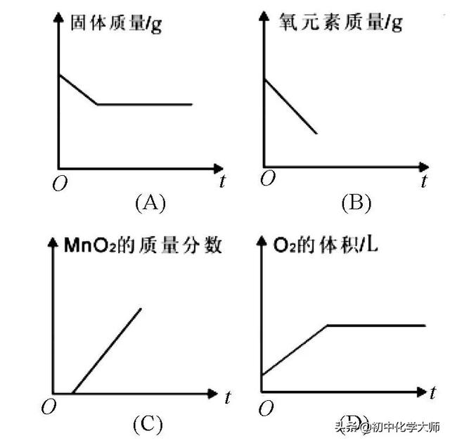 中考化学坐标图像题的类型及解题策略2