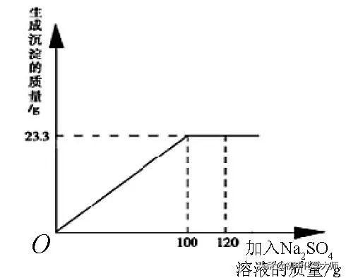 中考化学坐标图像题的类型及解题策略2