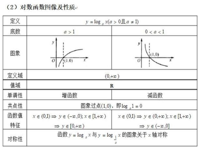 函数：第十六节：对数函数