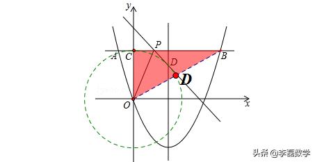 二次函数中最值问题解题技巧，属于常考题型，找出隐圆一步杀