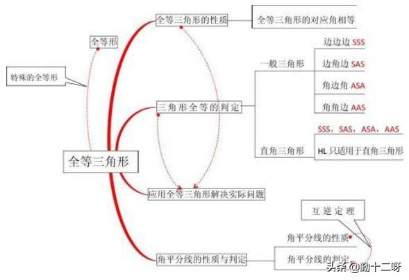 「暑假预习」初二全等三角形证明中，初学者常犯的五个易错点